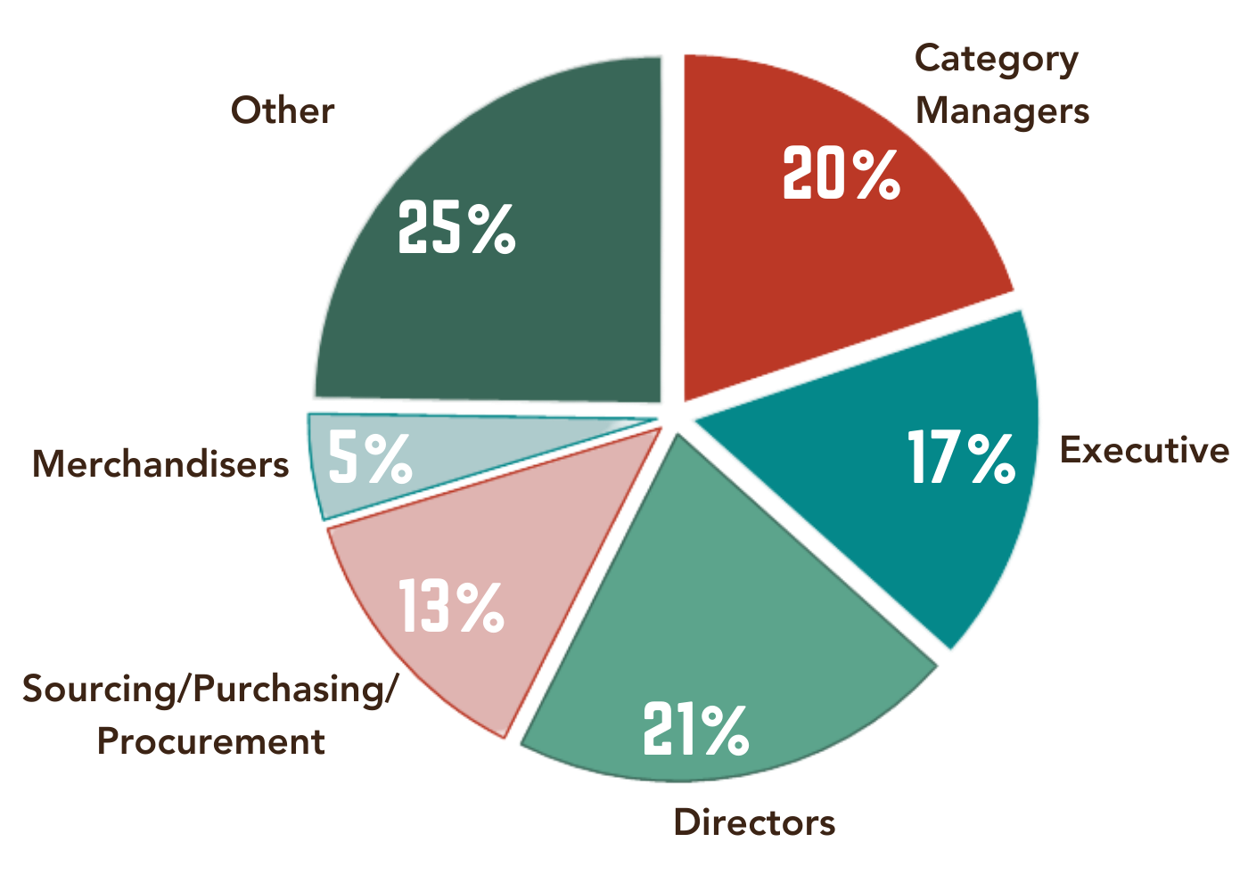 Breakdown of the Retail Buyer Audience with 20% Category Managers, 17% Executives, 21% Directors, 13% Sourcing/Purchasing, 5% Merchandisers and 25% Other
