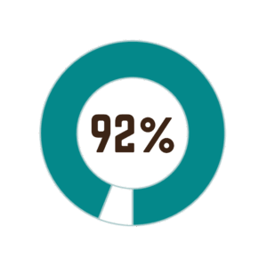 92%