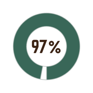 97%