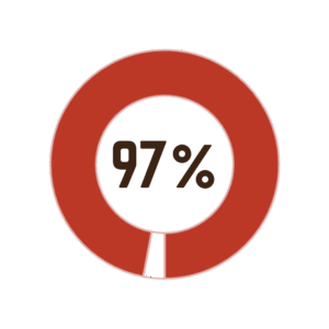 97%